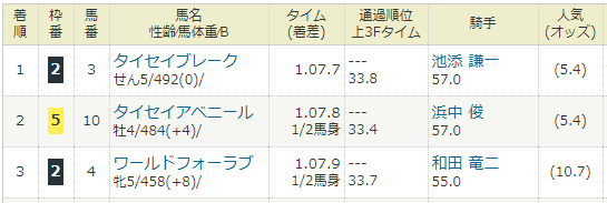 2019年05月12日・京都競馬12R.PNG