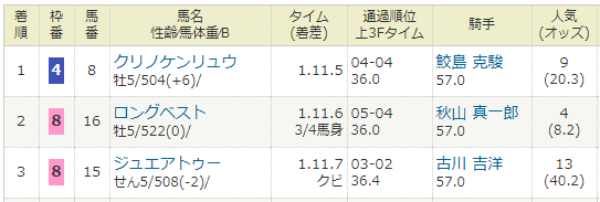 2019年06月01日・阪神競馬9R　洲本特別.PNG