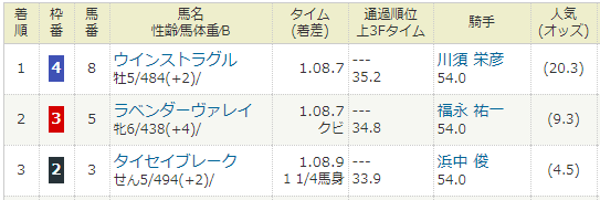 2019年06月15日・阪神競馬11R　水無月ステークス.PNG